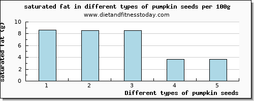 pumpkin seeds saturated fat per 100g